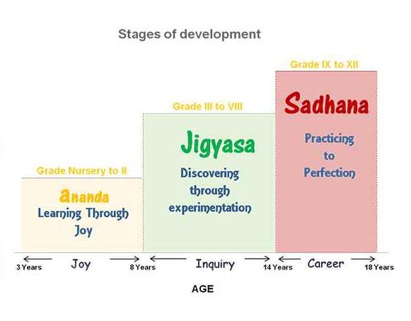Stage Of Development